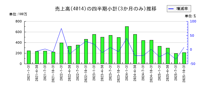 カラダノートのの売上高推移