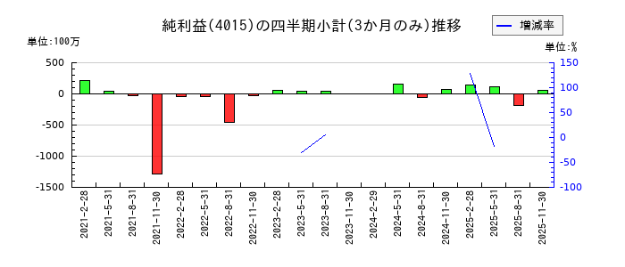 ペイクラウドホールディングスのの純利益推移