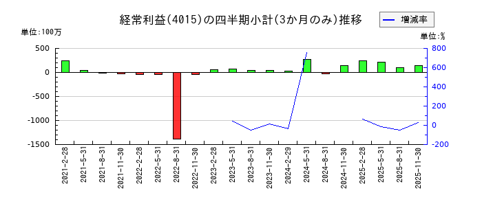 ペイクラウドホールディングスのの経常利益推移