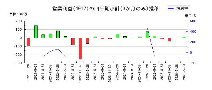 クリーマのの営業利益推移