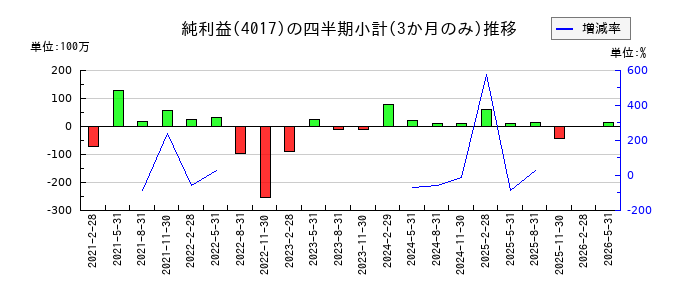 クリーマのの純利益推移