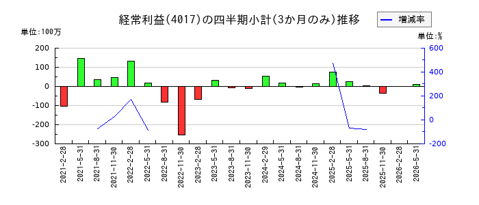 クリーマのの経常利益推移
