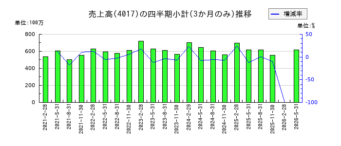 クリーマのの売上高推移