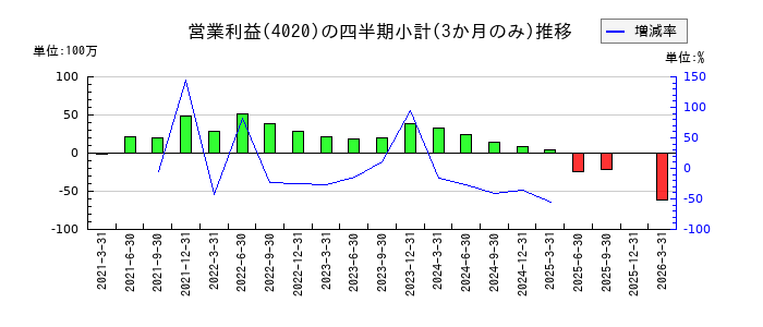 ビートレンドのの営業利益推移