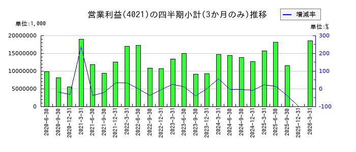 日産化学のの営業利益推移