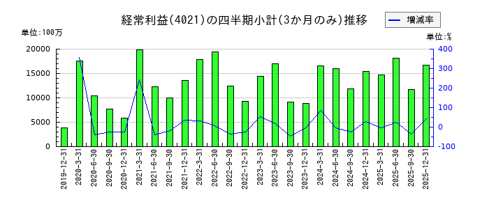 日産化学のの経常利益推移