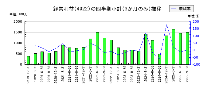 ラサ工業のの経常利益推移