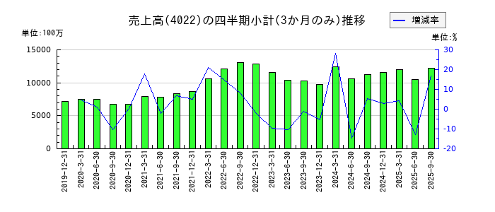 ラサ工業のの売上高推移