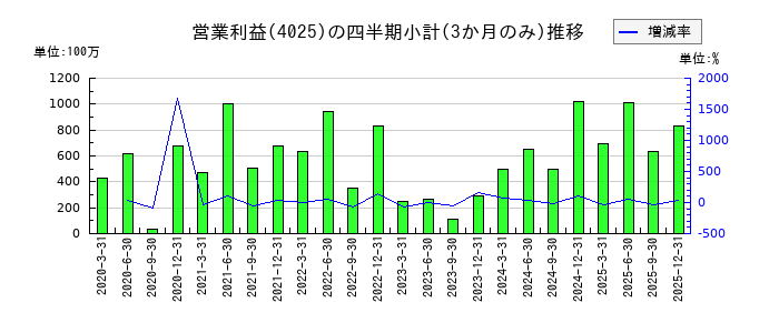 多木化学のの営業利益推移