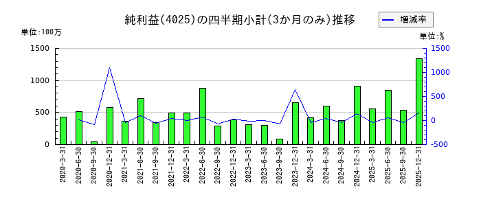 多木化学のの純利益推移
