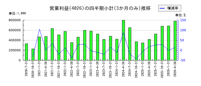 神島化学工業のの営業利益推移
