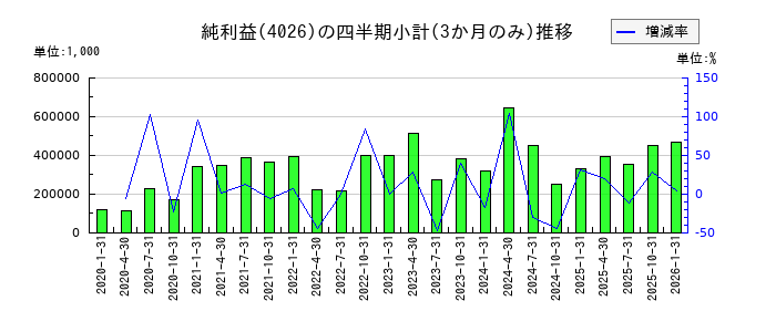 神島化学工業のの純利益推移