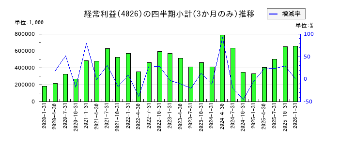 神島化学工業のの経常利益推移