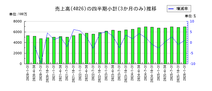 神島化学工業のの売上高推移
