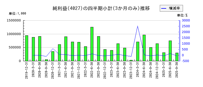 テイカのの純利益推移