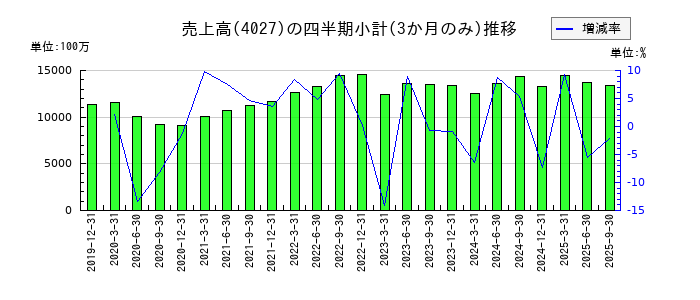 テイカのの売上高推移