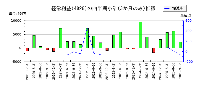 石原産業のの経常利益推移