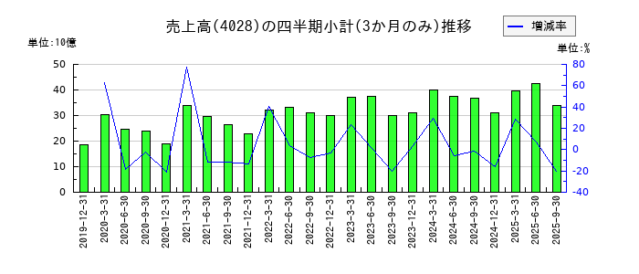 石原産業のの売上高推移
