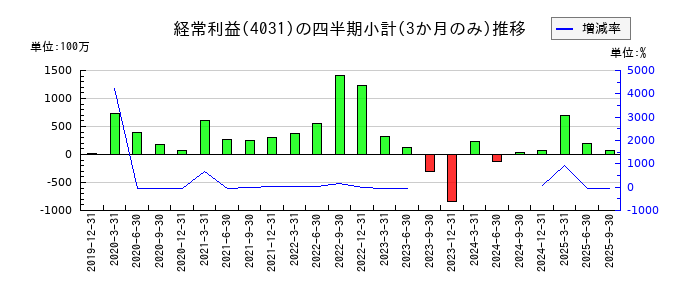片倉コープアグリのの経常利益推移
