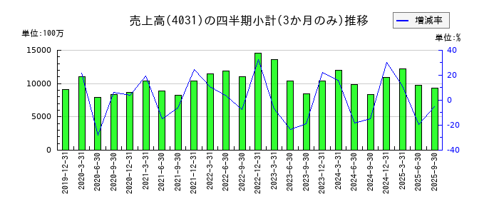 片倉コープアグリのの売上高推移