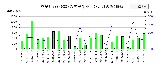 日東エフシーのの営業利益推移
