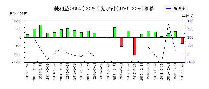 日東エフシーのの純利益推移