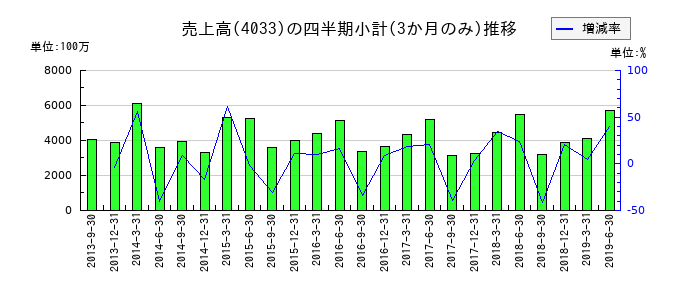 日東エフシーのの売上高推移