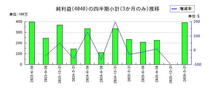 南海化学のの純利益推移