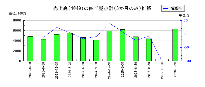 南海化学のの売上高推移