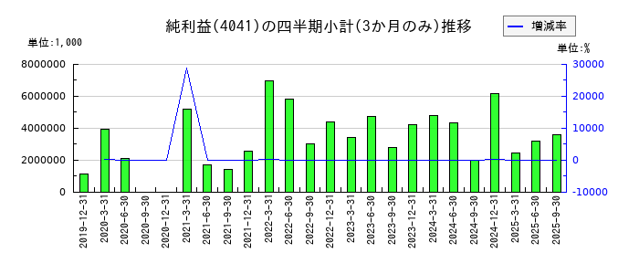 日本曹達のの純利益推移
