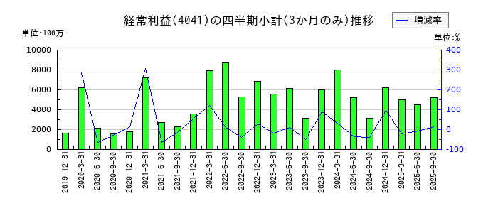日本曹達のの経常利益推移