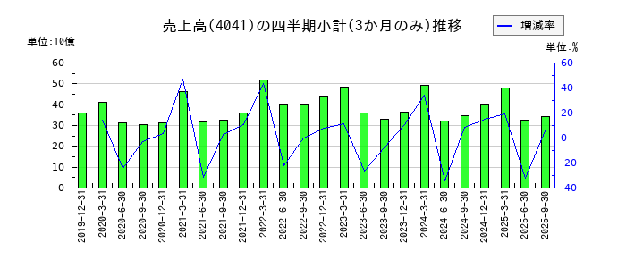 日本曹達のの売上高推移