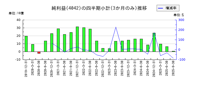 東ソーのの純利益推移