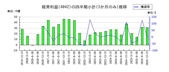 東ソーのの経常利益推移