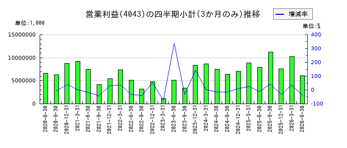 トクヤマのの営業利益推移