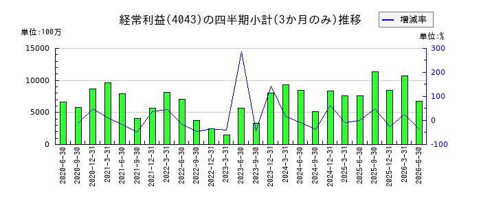 トクヤマのの経常利益推移