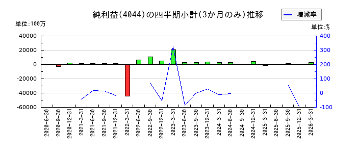 セントラル硝子のの純利益推移