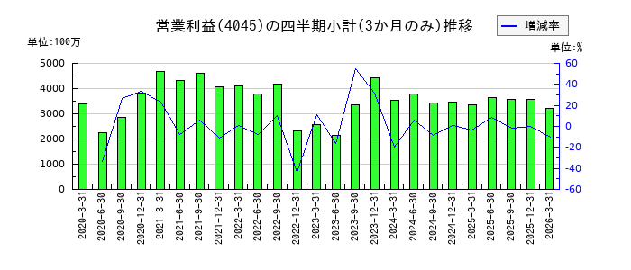東亜合成のの営業利益推移