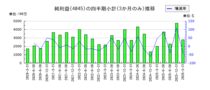 東亜合成のの純利益推移