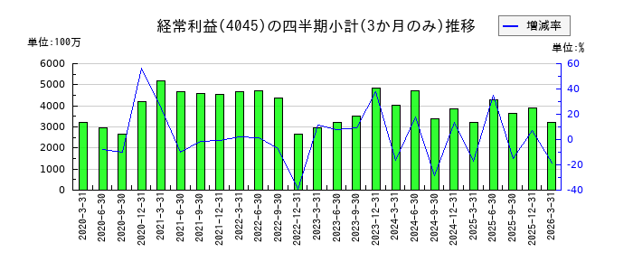 東亜合成のの経常利益推移