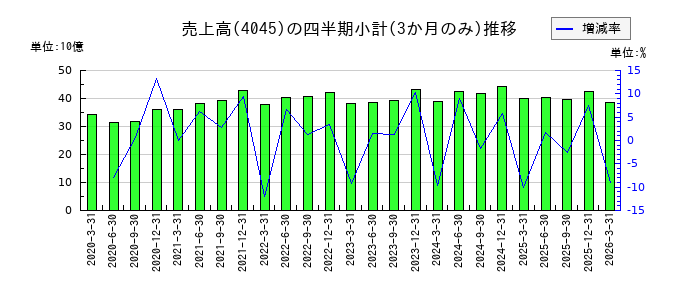 東亜合成のの売上高推移