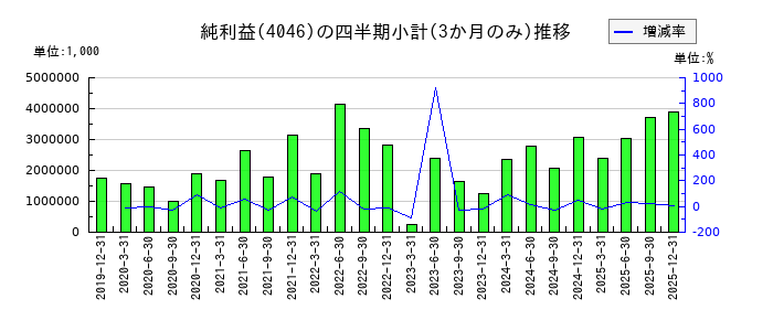 大阪ソーダのの純利益推移