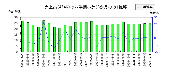 大阪ソーダのの売上高推移
