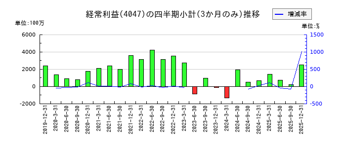 関東電化工業のの経常利益推移
