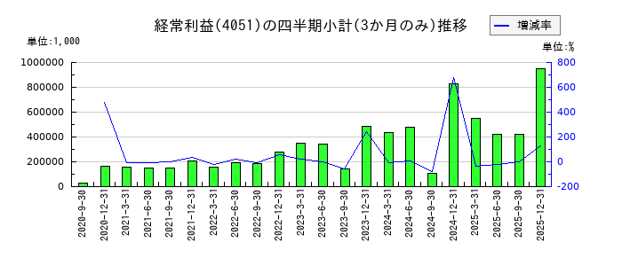 ＧＭＯフィナンシャルゲートのの経常利益推移