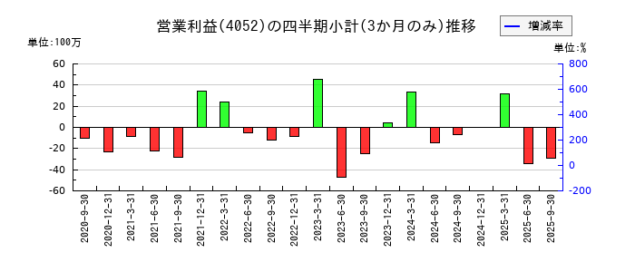 フィーチャのの営業利益推移