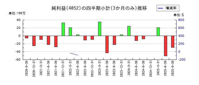 フィーチャのの純利益推移