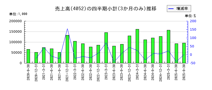 フィーチャのの売上高推移