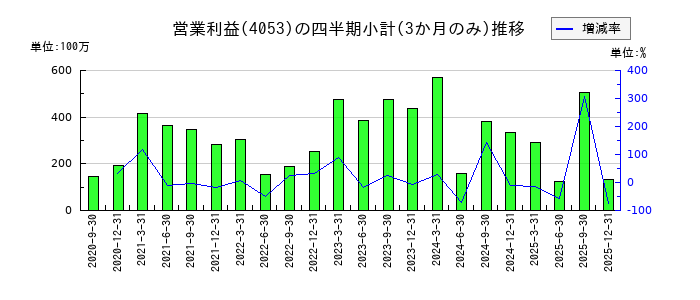サンアスタリスク（Sun Asterisk）のの営業利益推移