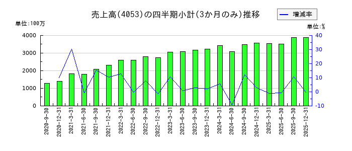 サンアスタリスク（Sun Asterisk）のの売上高推移